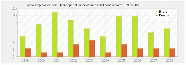 Marclopt : Number of births and deaths from 1999 to 2008