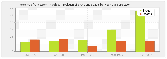 Marclopt : Evolution of births and deaths between 1968 and 2007