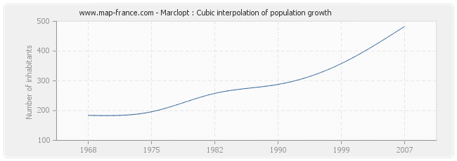 Marclopt : Cubic interpolation of population growth