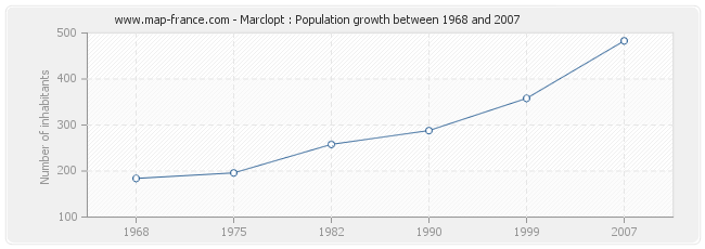 Population Marclopt