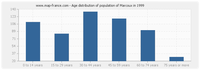 Age distribution of population of Marcoux in 1999