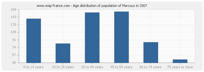 Age distribution of population of Marcoux in 2007