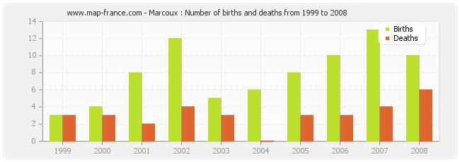 Marcoux : Number of births and deaths from 1999 to 2008