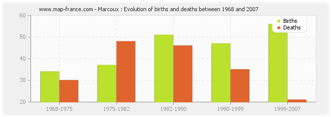 Marcoux : Evolution of births and deaths between 1968 and 2007