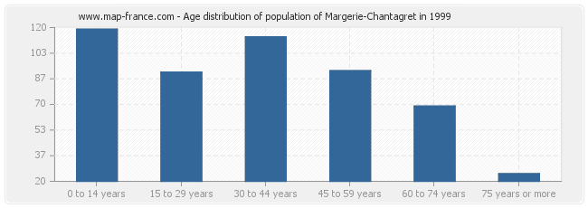 Age distribution of population of Margerie-Chantagret in 1999