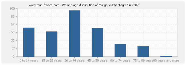 Women age distribution of Margerie-Chantagret in 2007