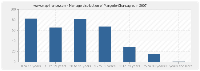 Men age distribution of Margerie-Chantagret in 2007