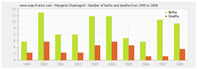 Margerie-Chantagret : Number of births and deaths from 1999 to 2008