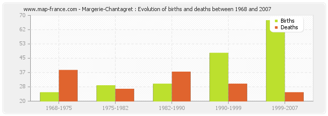 Margerie-Chantagret : Evolution of births and deaths between 1968 and 2007