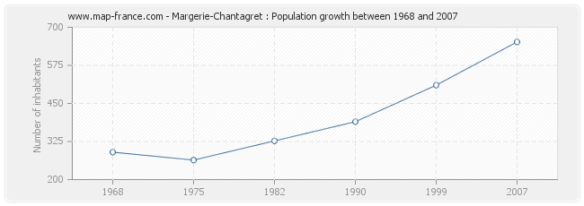 Population Margerie-Chantagret