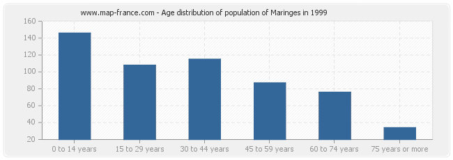 Age distribution of population of Maringes in 1999