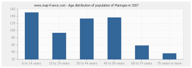 Age distribution of population of Maringes in 2007