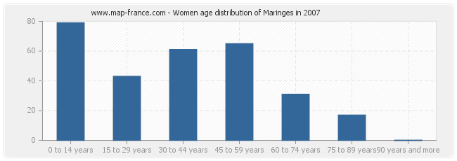 Women age distribution of Maringes in 2007