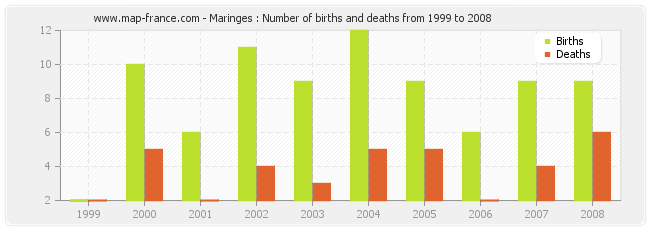 Maringes : Number of births and deaths from 1999 to 2008