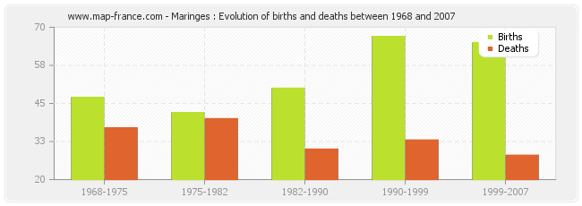 Maringes : Evolution of births and deaths between 1968 and 2007