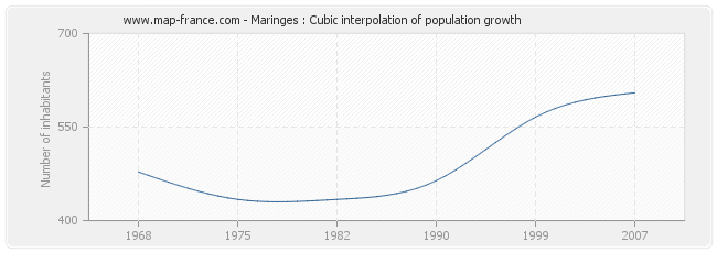 Maringes : Cubic interpolation of population growth
