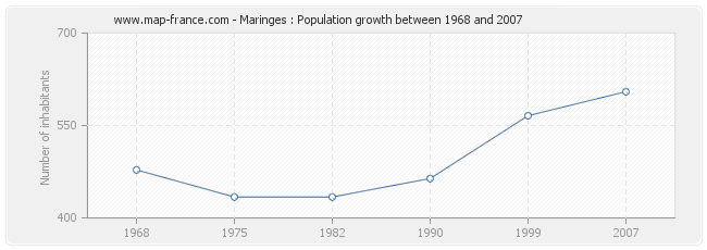 Population Maringes