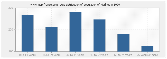 Age distribution of population of Marlhes in 1999