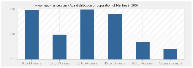 Age distribution of population of Marlhes in 2007