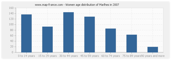 Women age distribution of Marlhes in 2007