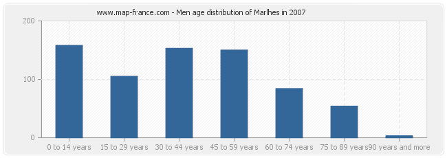 Men age distribution of Marlhes in 2007