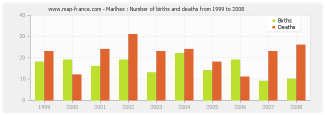 Marlhes : Number of births and deaths from 1999 to 2008