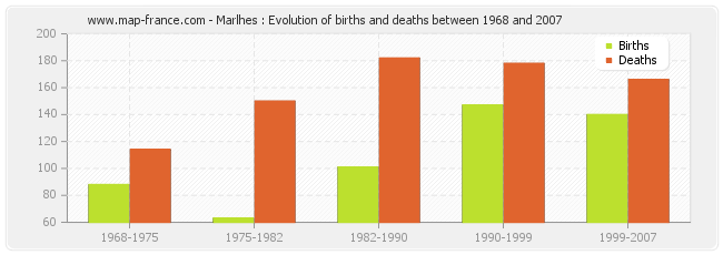 Marlhes : Evolution of births and deaths between 1968 and 2007