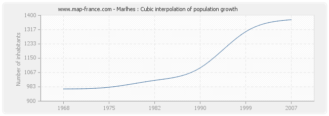 Marlhes : Cubic interpolation of population growth