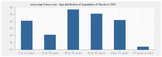Age distribution of population of Marols in 1999