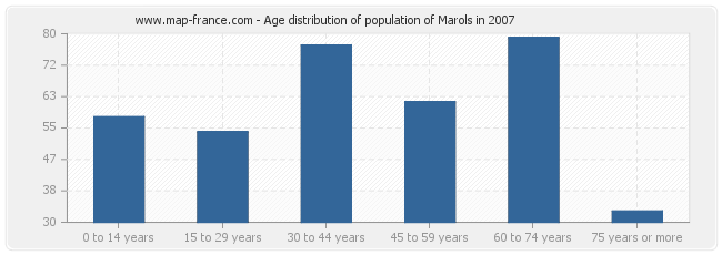 Age distribution of population of Marols in 2007