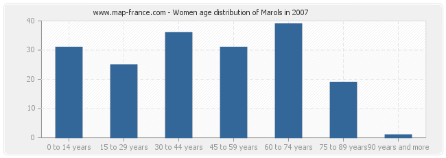 Women age distribution of Marols in 2007