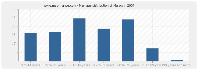 Men age distribution of Marols in 2007