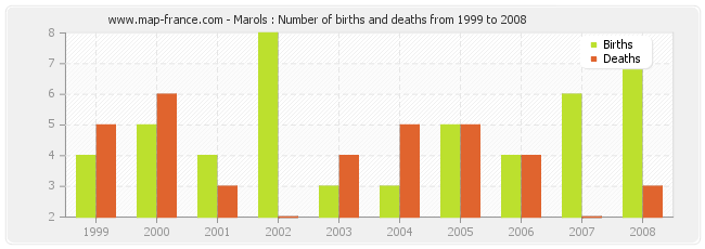Marols : Number of births and deaths from 1999 to 2008