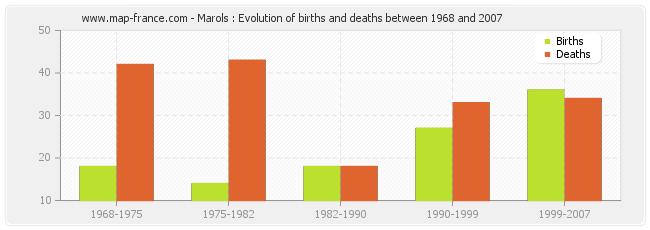 Marols : Evolution of births and deaths between 1968 and 2007