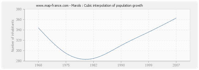 Marols : Cubic interpolation of population growth