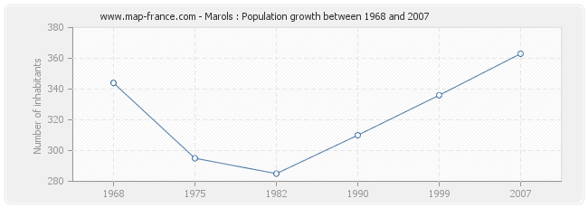 Population Marols