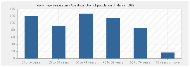 Age distribution of population of Mars in 1999