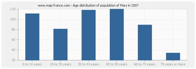 Age distribution of population of Mars in 2007