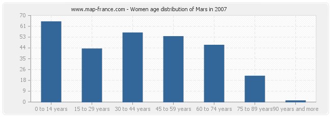 Women age distribution of Mars in 2007