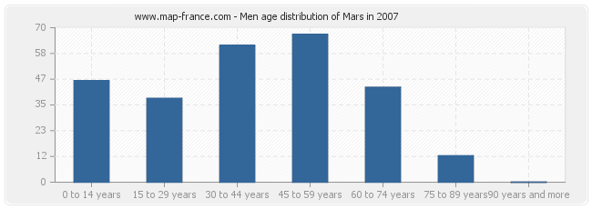 Men age distribution of Mars in 2007