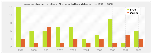 Mars : Number of births and deaths from 1999 to 2008