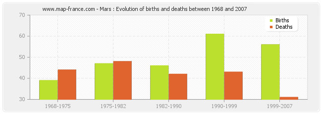 Mars : Evolution of births and deaths between 1968 and 2007