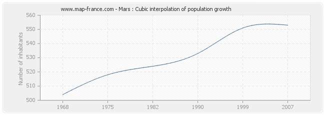 Mars : Cubic interpolation of population growth