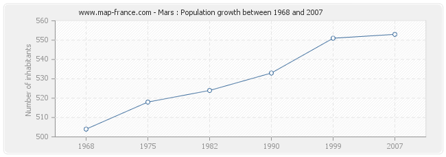 Population Mars