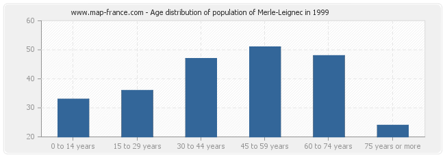 Age distribution of population of Merle-Leignec in 1999