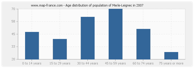 Age distribution of population of Merle-Leignec in 2007