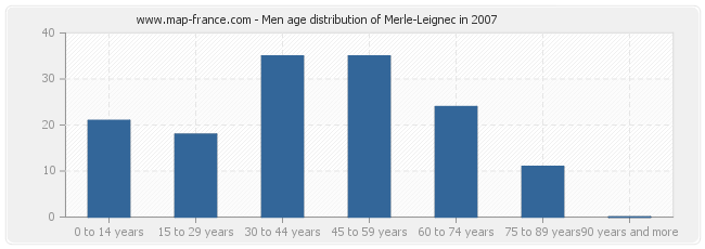 Men age distribution of Merle-Leignec in 2007