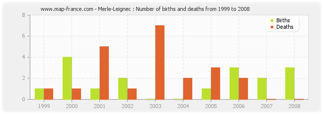 Merle-Leignec : Number of births and deaths from 1999 to 2008