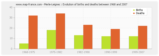 Merle-Leignec : Evolution of births and deaths between 1968 and 2007