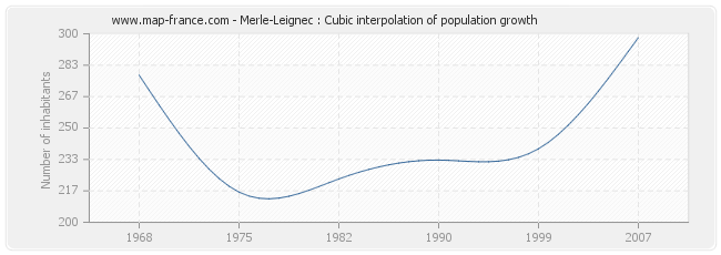 Merle-Leignec : Cubic interpolation of population growth
